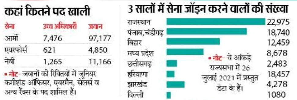 Good News सेना में हैं सवा लाख पद हैं खाली, जल्द होगी इन पदों के लिए भर्ती Defence Jobs Vacancy 2026