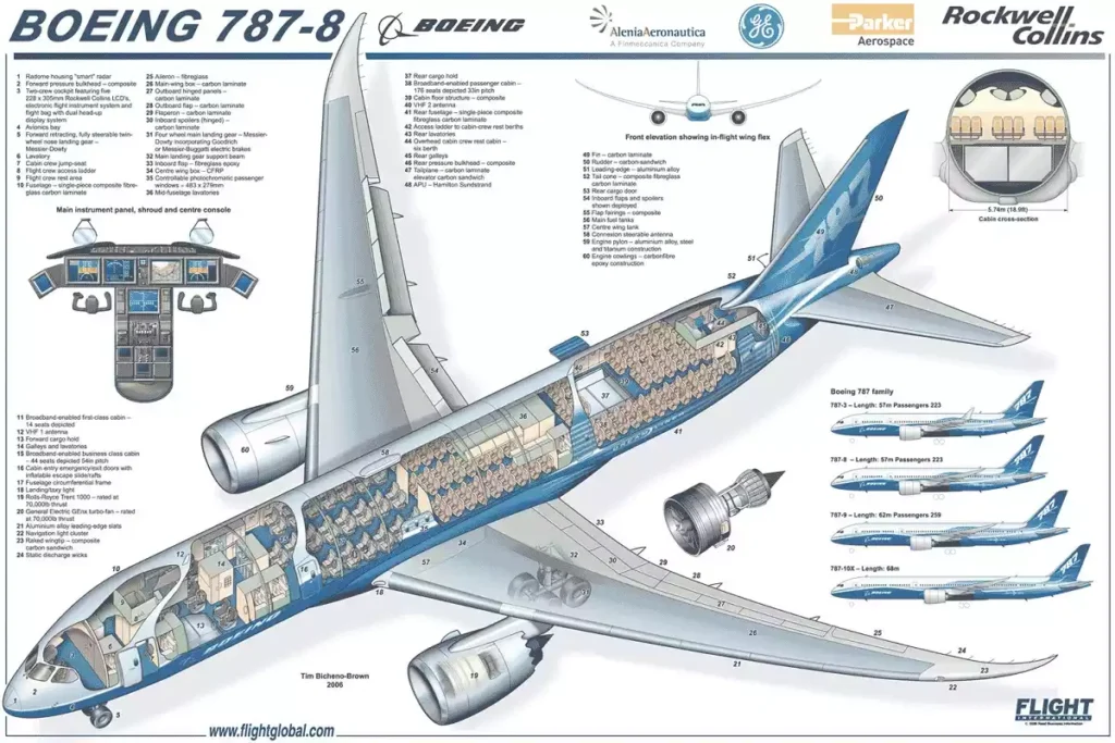 Boeing 787 Fuel System