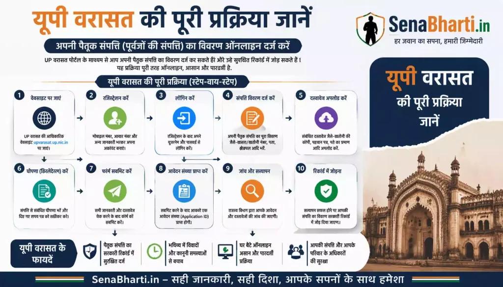 UP Bhulekh Varasat Application