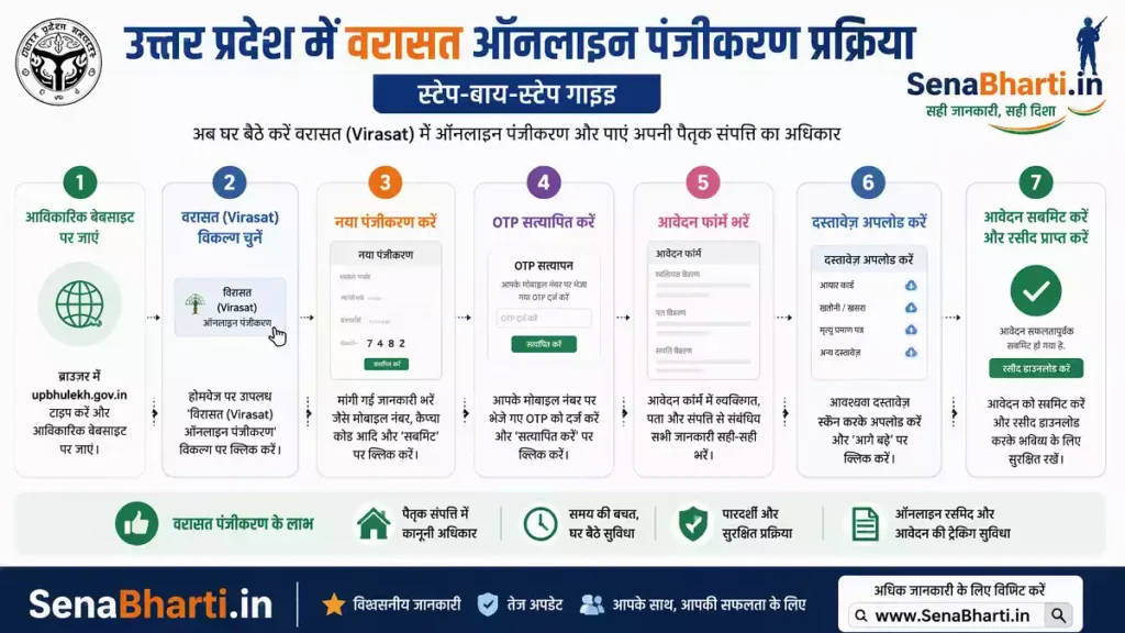UP Varasat Online Registration