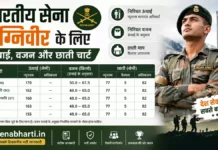 Weight and Height Chart for Indian Army Agniveer 2026-2027 Weight and Height Chart for Indian Army Agniveer