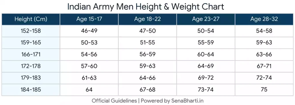 What should be your height and weight if you want to join Indian army as an officer
